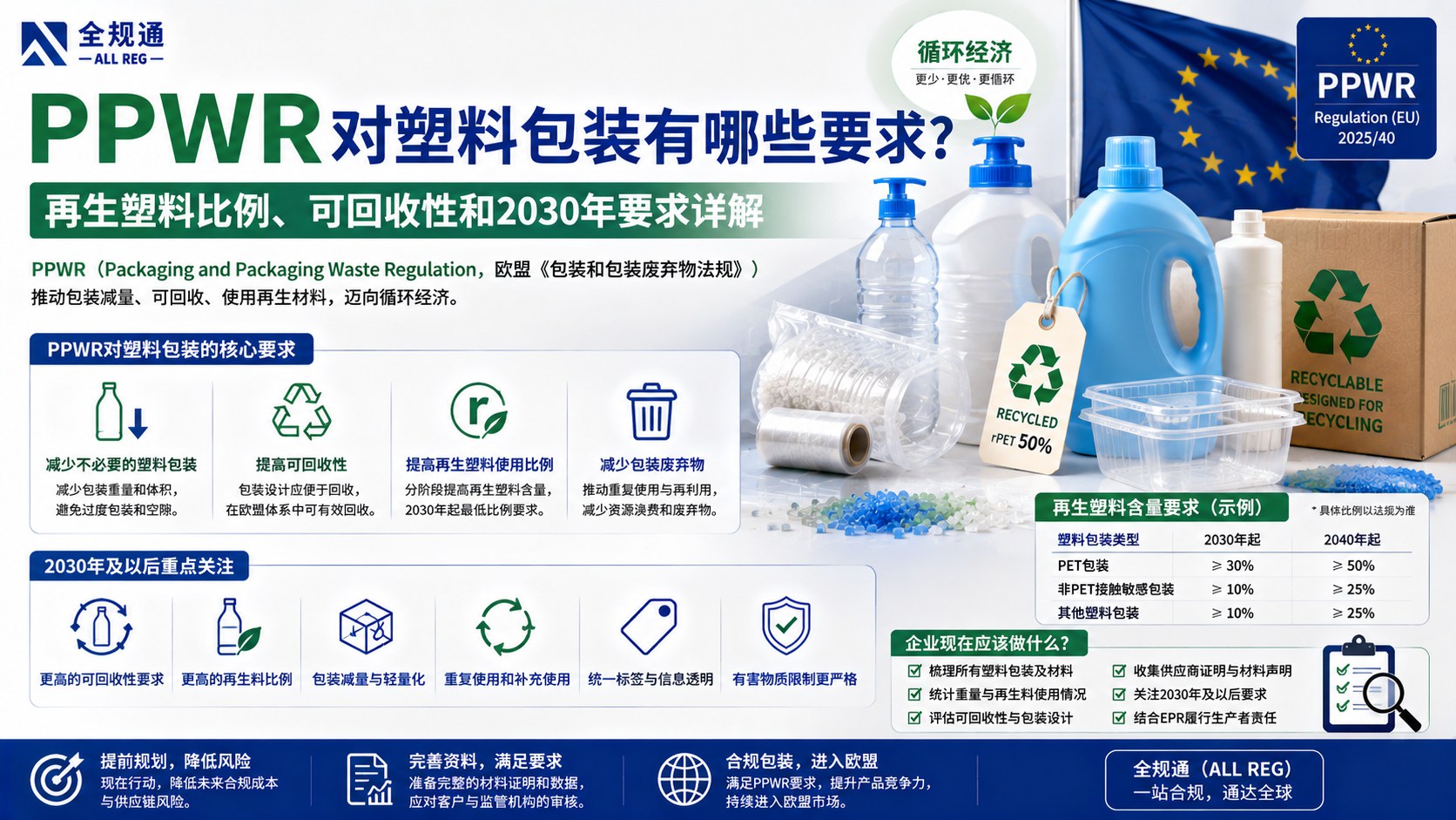 PPWR对塑料包装有哪些要求？再生塑料比例、可回收性和2030年要求详解